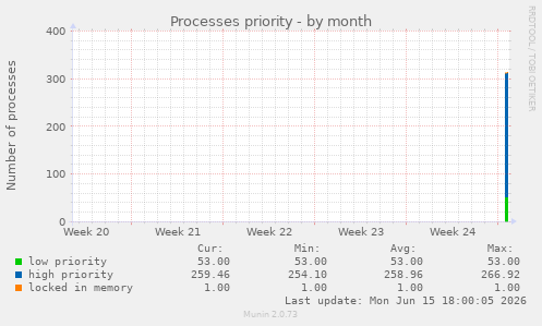 Processes priority