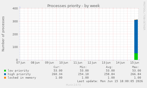 Processes priority