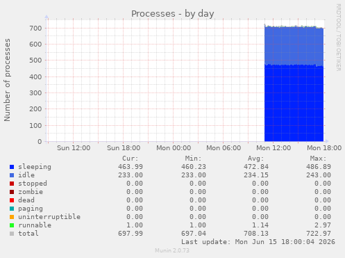 Processes