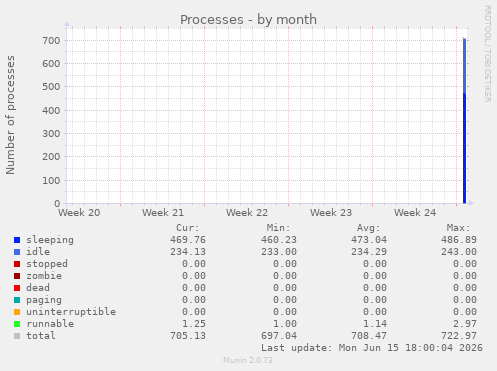 Processes