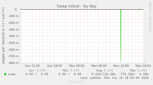 Swap in/out