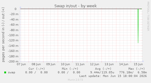 Swap in/out