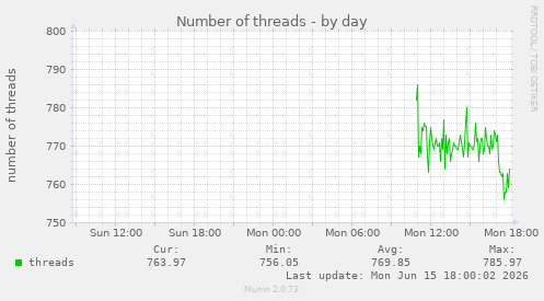 Number of threads