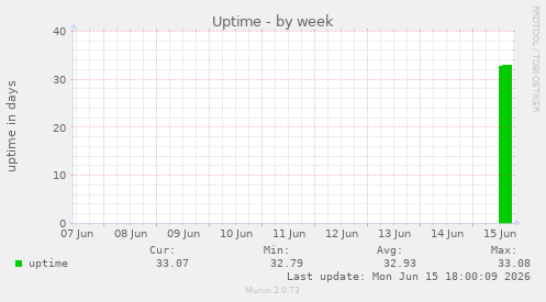 Uptime