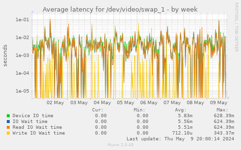 Average latency for /dev/video/swap_1