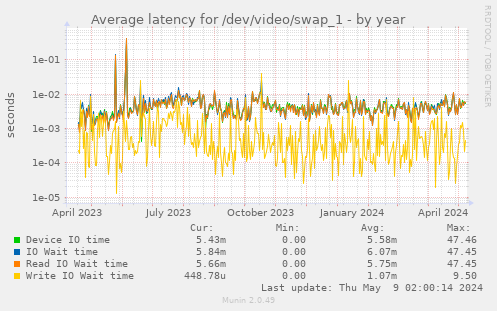 Average latency for /dev/video/swap_1
