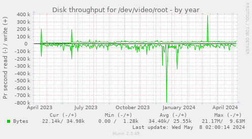 Disk throughput for /dev/video/root
